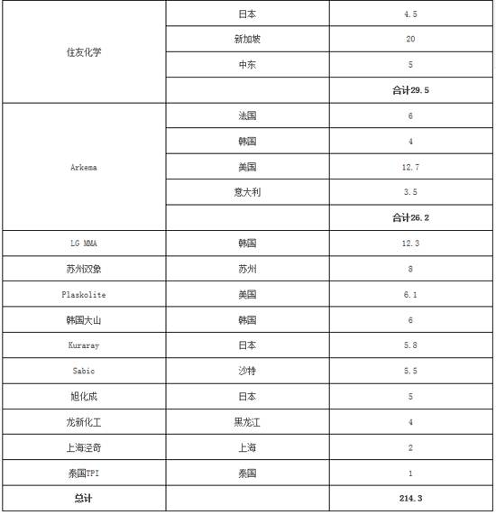 【化工行业】万华又放大招,将建世界单线产能最大pmma