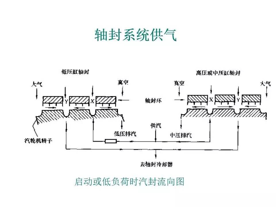 汽机技术汽轮机本体结构