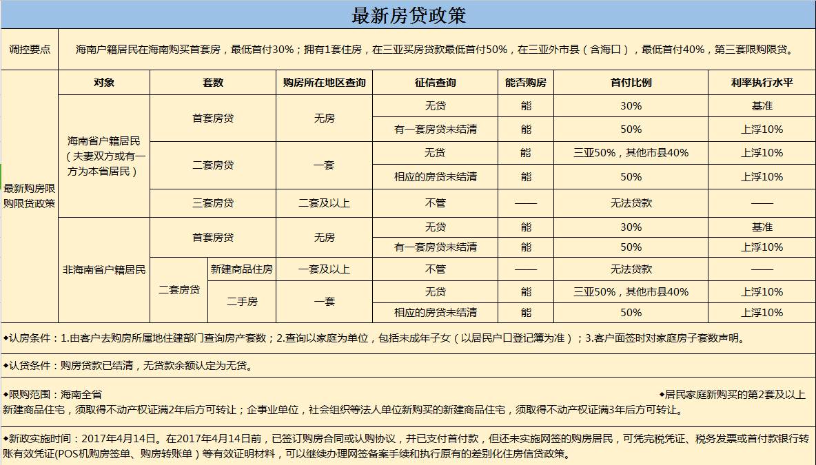 一张表看懂最新海南限购限贷政策!_搜狐其它