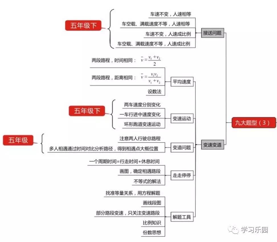 小学七大重点知识模块思维导图