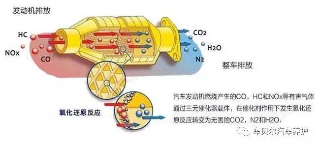 其次,我们要知道三元催化器是怎么堵的.