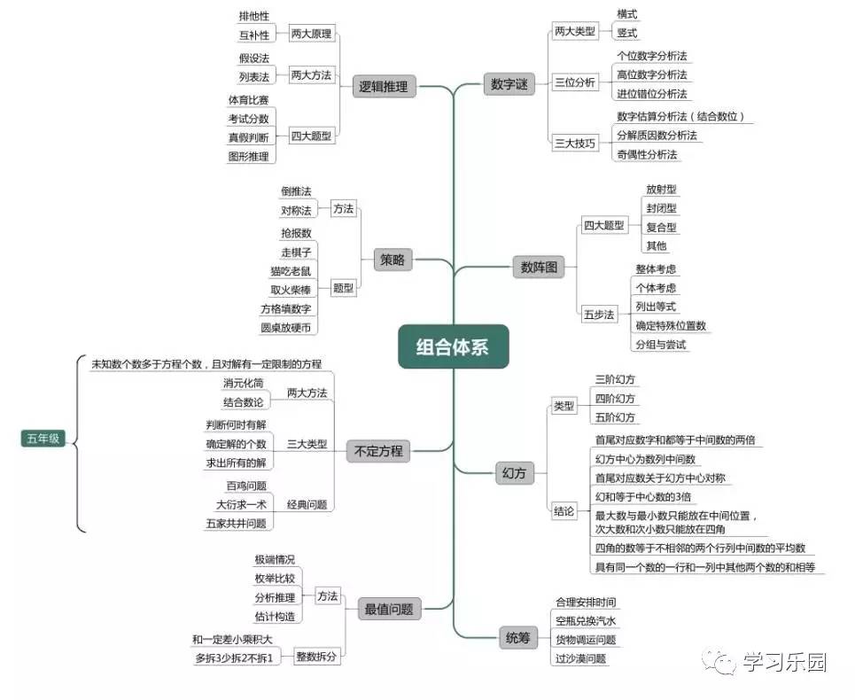 小学七大重点知识模块思维导图