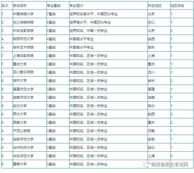 全国播音主持专业院校最新排名