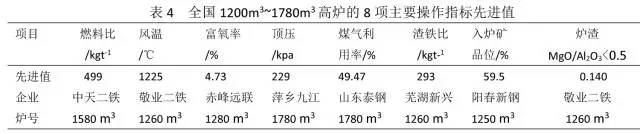 2016年国内各大钢企344座高炉420m35800m3主要操作指标对比