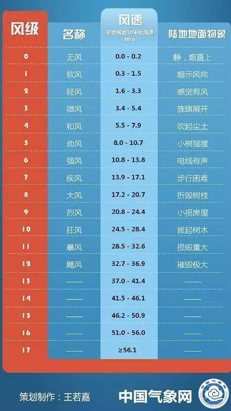 一般情况下以0至12级共13个级别表示,特殊情况下存在13级以上的风力