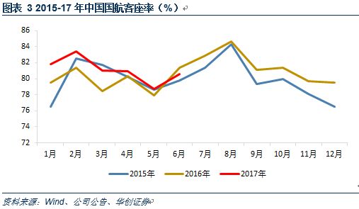 股价与基本面背离,估值已具备吸引力,重点推荐国航,南航——6月航空