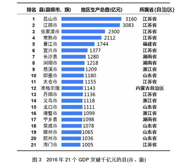 乡镇千亿gdp_中国有5个城市不设区县,只有乡镇