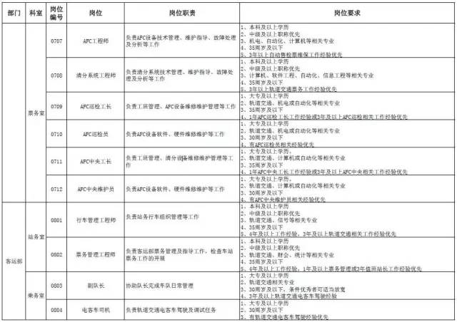 岗位众多!徐州地铁运营有限公司社会招聘公告