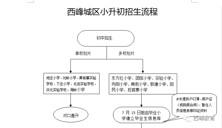 2017年西峰城区小升初招生小升初对口划片范围庆阳三中:东方红小学