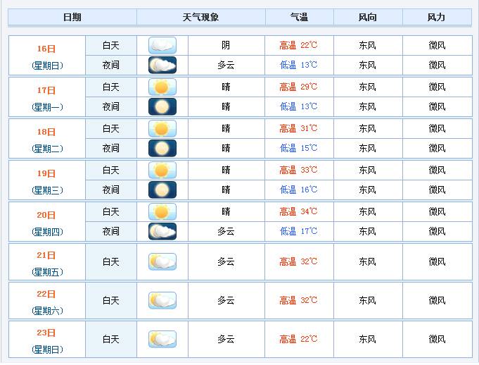 出行早知道 扶风一周天气预报(附运势)