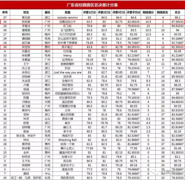 厉害 澄海后生兄获得《中国新歌声》广东校园赛区亚军!即将进军上海!