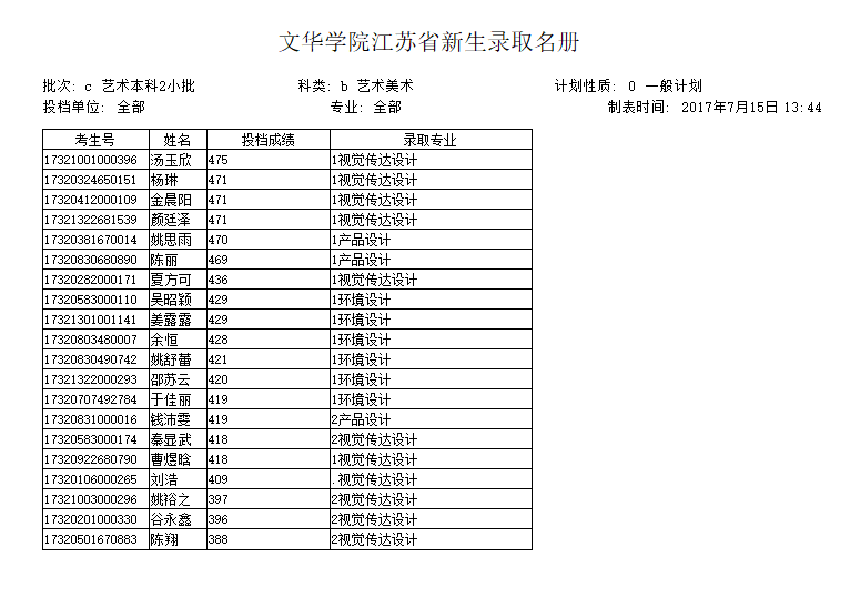 2017年文华学院安徽省江苏省艺术类新生录取名单