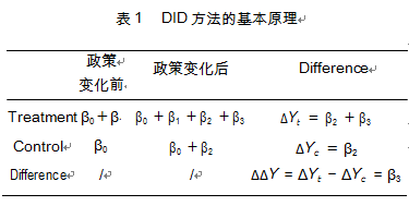 政策效应评估的四种方法policyevaluation