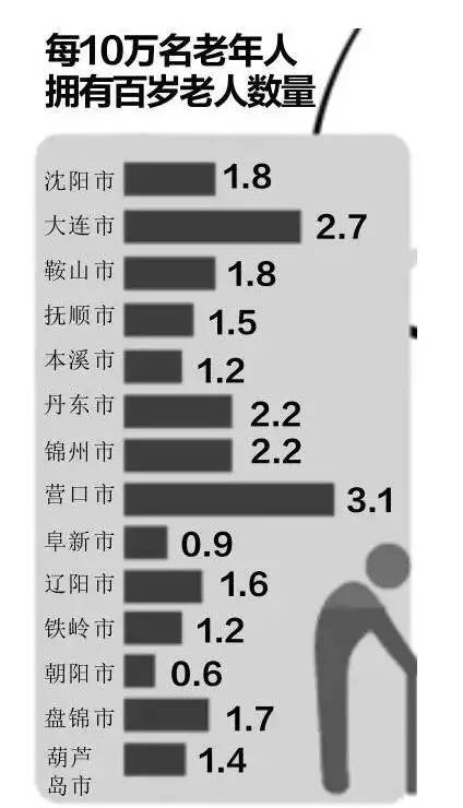 大连市人口总数_大连市常住人口分布数据(2)