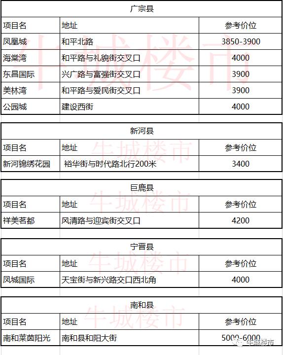 最新出炉邢台7月房价数家楼盘过万还在上涨中