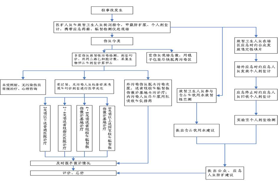 辐射事故卫生应急处理流程