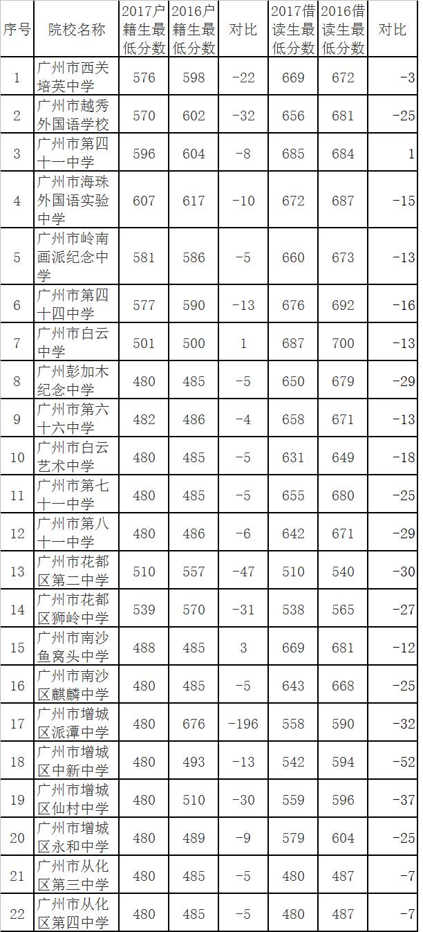 真光中学的录取最低分数为682分,录取平均分为692.7分.