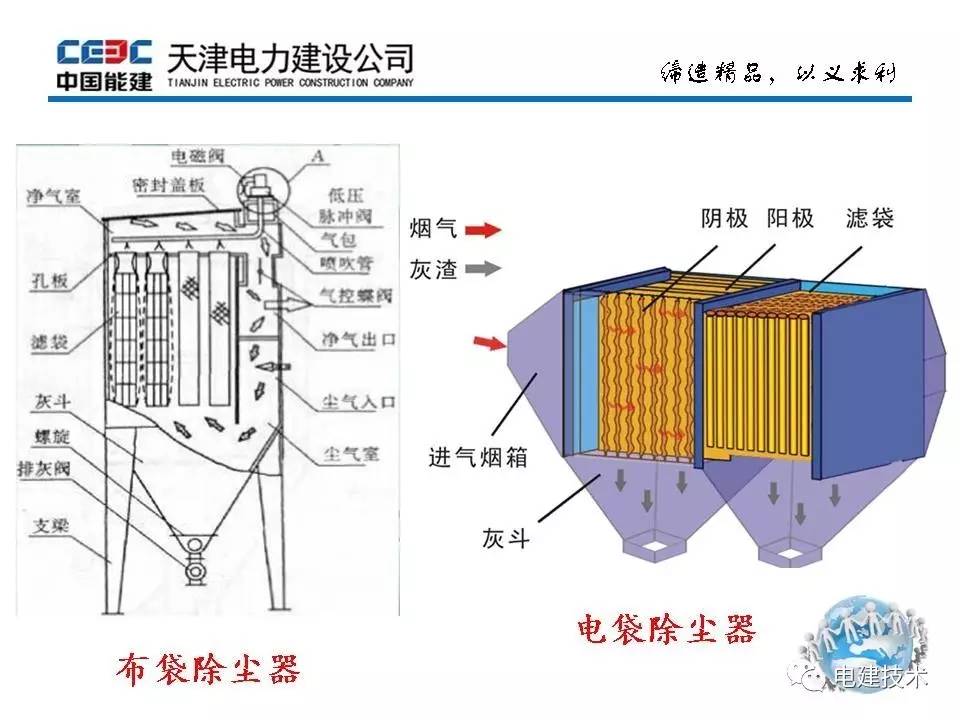 锅炉技术|燃煤电厂除尘新技术