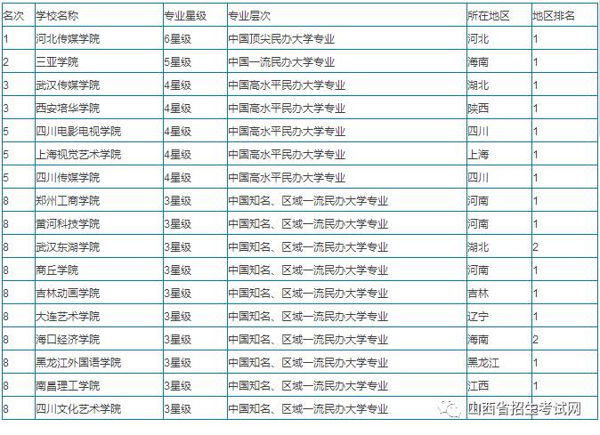 2018艺考:播音与主持艺术专业 院校排行榜