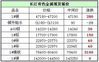 价格|有色金属现货报价及成交