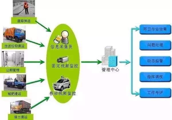 随着新一代信息技术的迅速发展,城市信息化建设亟需技术变革,城市管理