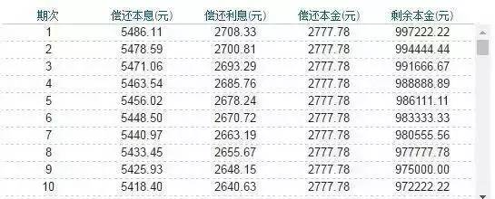 其实, 你知道吗?房贷的真正还款期只有10年