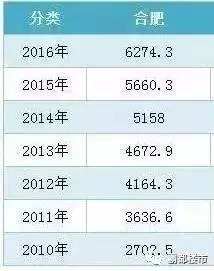 合肥人口和gdp_合肥都市圈已拥有七城,以全省四成国土和人口创造六成GDP