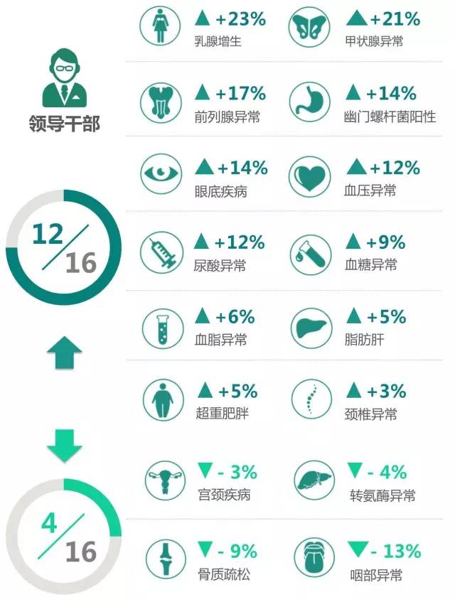 最差! 体检大数据出炉,公务员健康状况堪忧