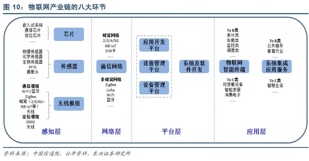 最全的物联网产业链全景图及8大环节详细解读