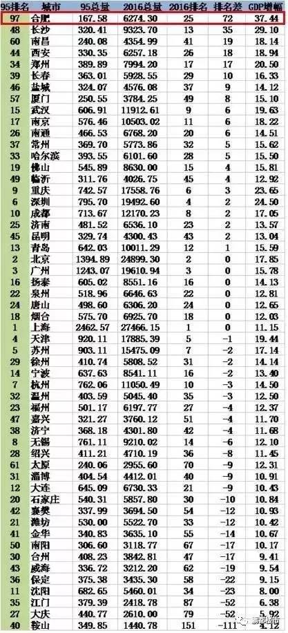 人口普查合肥人口gdp_千万人口城市人均GDP 洗牌 京苏深沪跨过发达经济体标准,多个 强省会 实现10年倍增