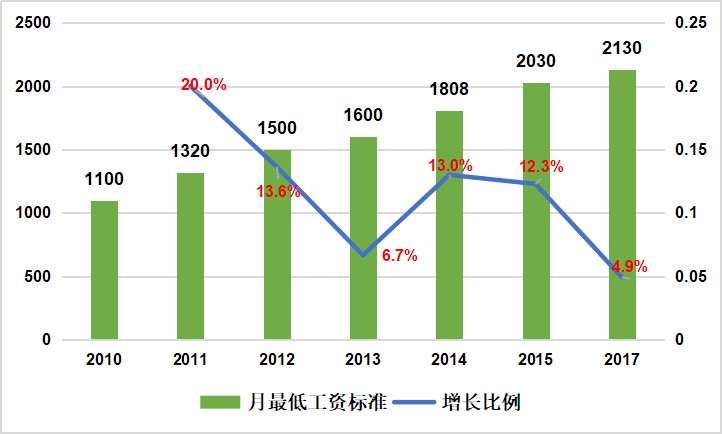 17年深圳GDP(2)