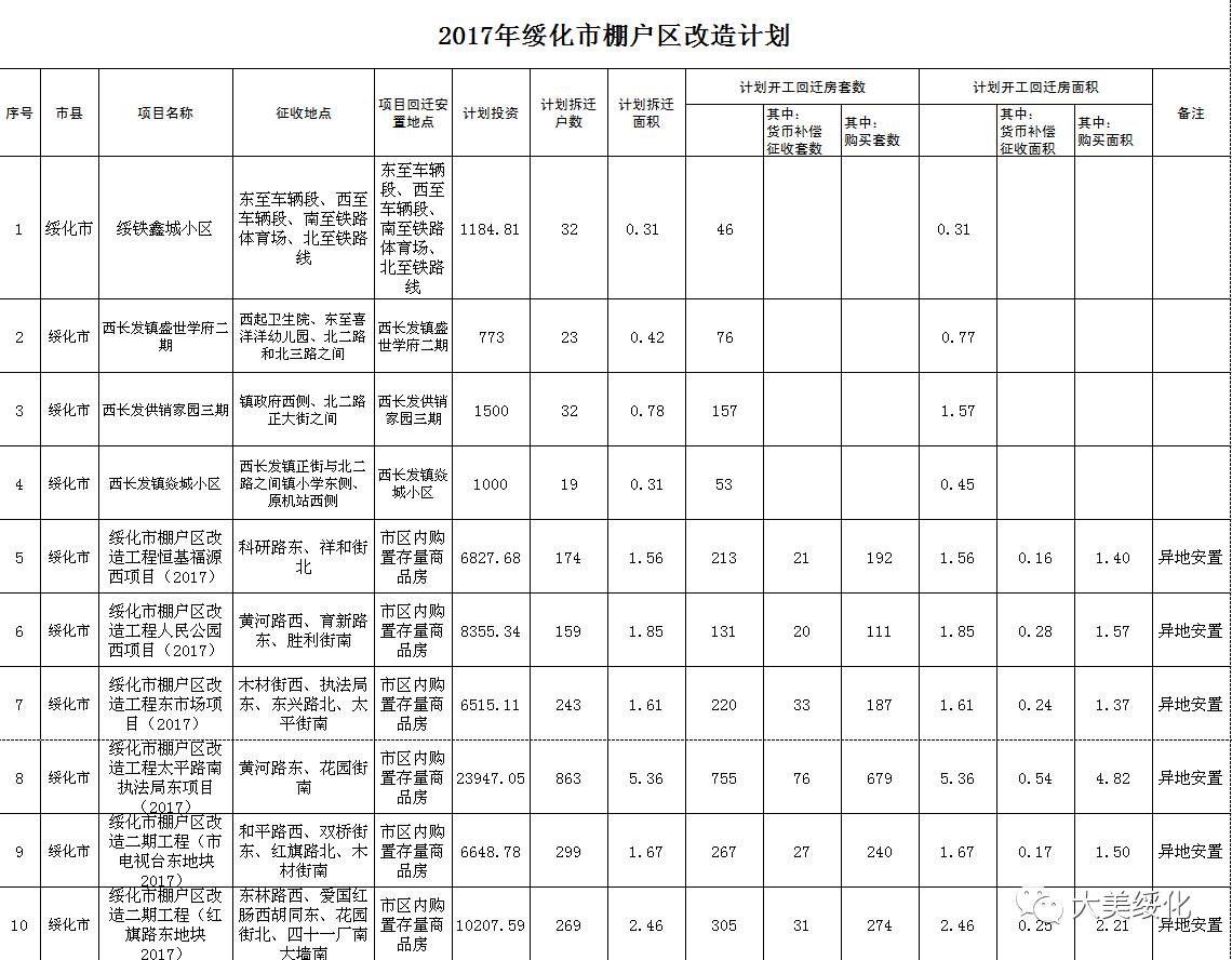 【公式】2017年绥化市棚户区改造计划,快看有没有你家