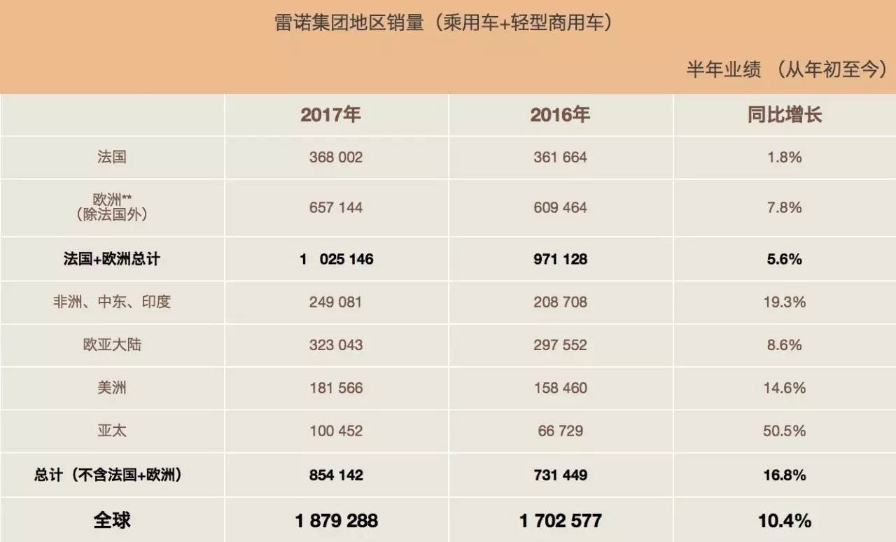 半年销量爆表 雷诺以售出188万辆汽车的成绩交出完美