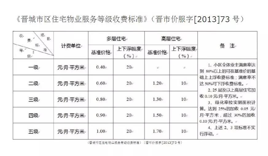 物业管理企业资质与物业收费标准详解