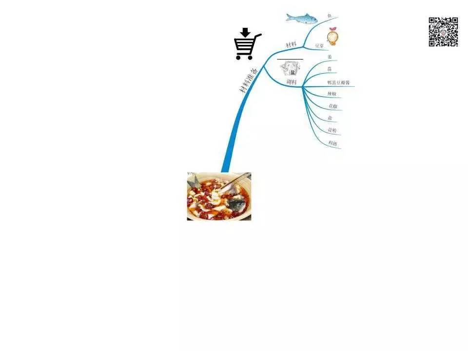 思维导图运用108式:第1式图解水煮鱼————治大国如