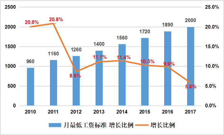 不能低于当地gdp的_26省前三季度财政收入出炉 23省增速跑赢GDP(2)