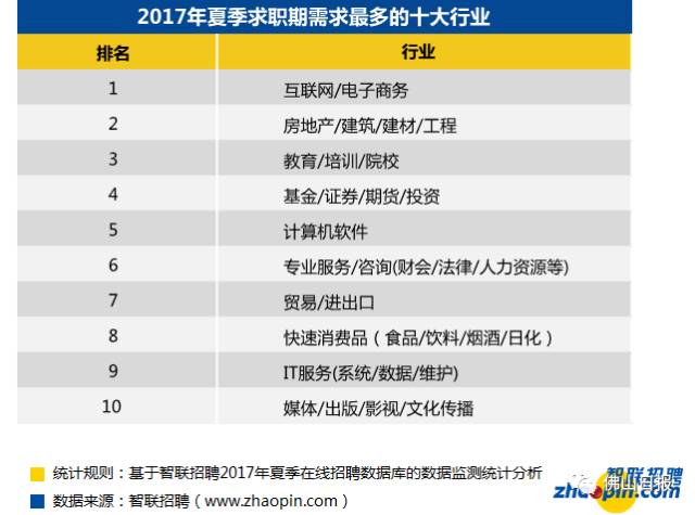 2017年佛山白领夏季平均薪酬7152元,前三大行