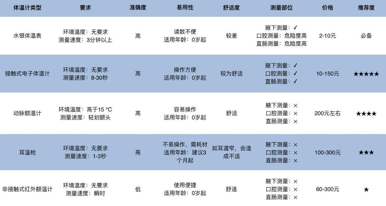 宝宝发烧,耳温计,额温计,水银体温计到底该用哪个?