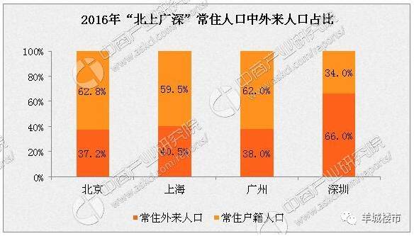 深圳非户籍人口预测_近年来一线城市非户籍人口净流入情况分析(2)