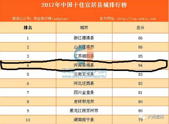 2017年中国十佳宜居县城排行榜发布,信阳这个县竟然位居全国第四,河南