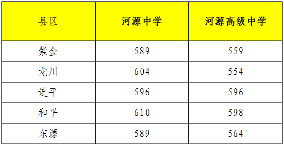 河源中学和河源高级中学2017年面向五县招收实验班学生录取分数线出炉