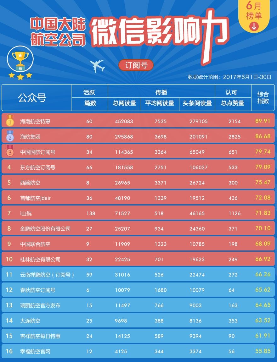 2017年6月航空公司新媒体运营影响力排行榜