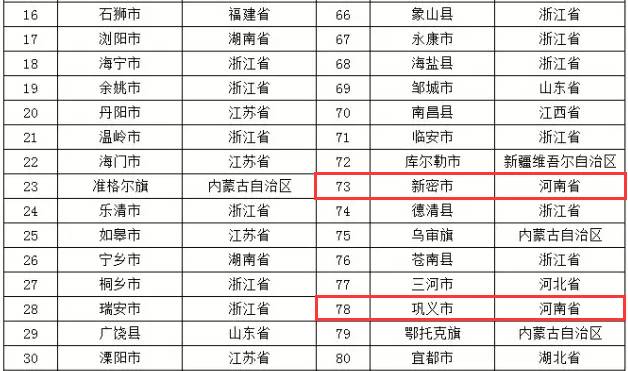 登封gdp_2018年前三季度郑州各县市区GDP排行榜