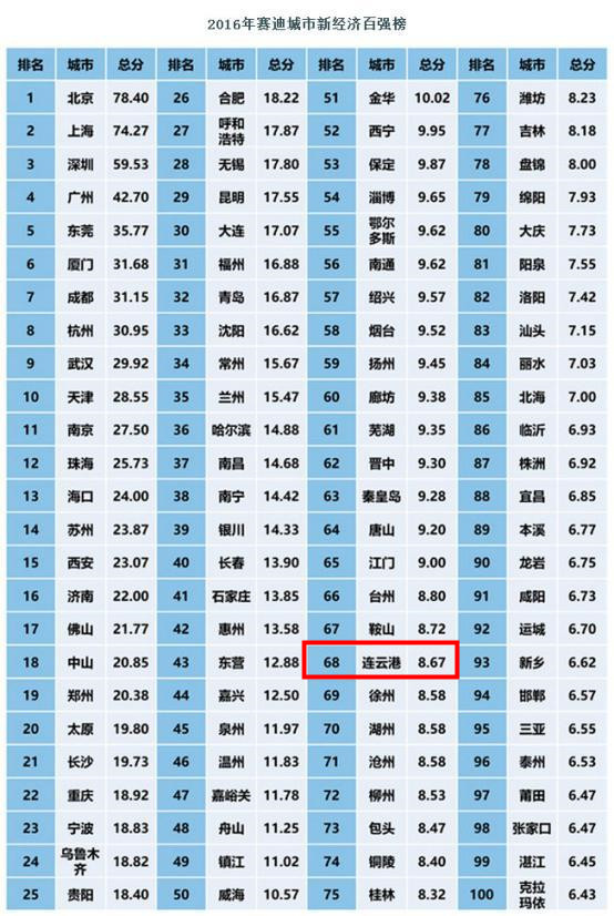 保定gdp排名_保定地图(2)