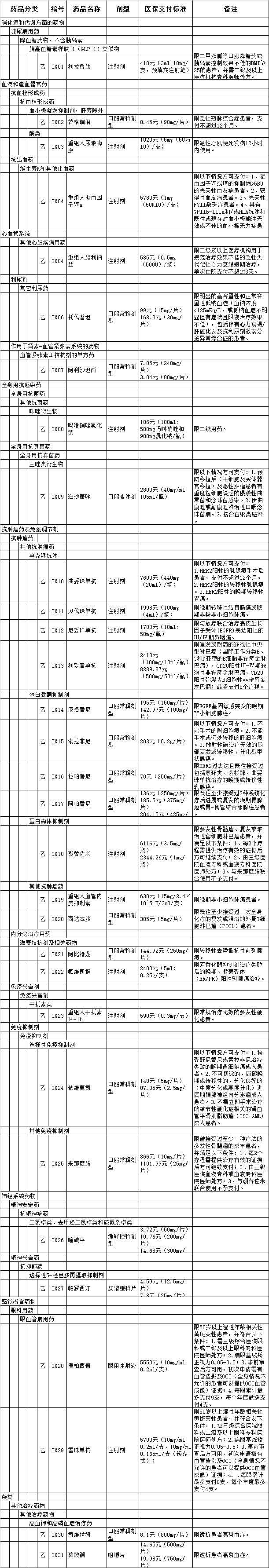 36种谈判药品进入国家医保目录大批肿瘤药将报销