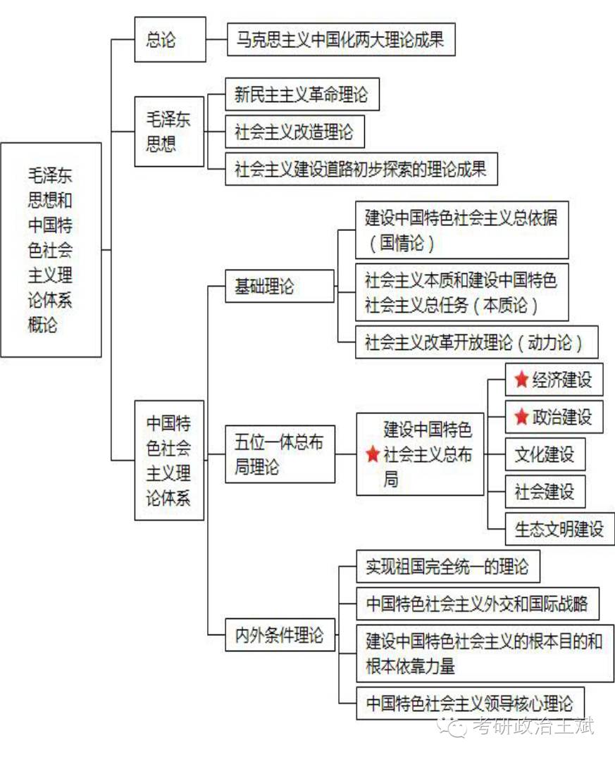 终于找到你-政治各科框架及重点!