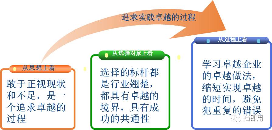 (1)树立标杆管理思维的意义:追求卓越的过程标杆管理思维关注更优方法