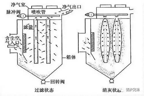 脉冲布袋除尘器的组成部分与工作流程