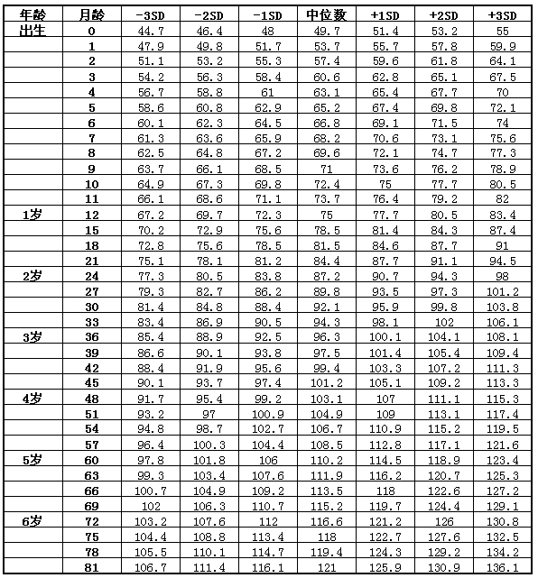 婴儿身高体重对照表(1-3月)