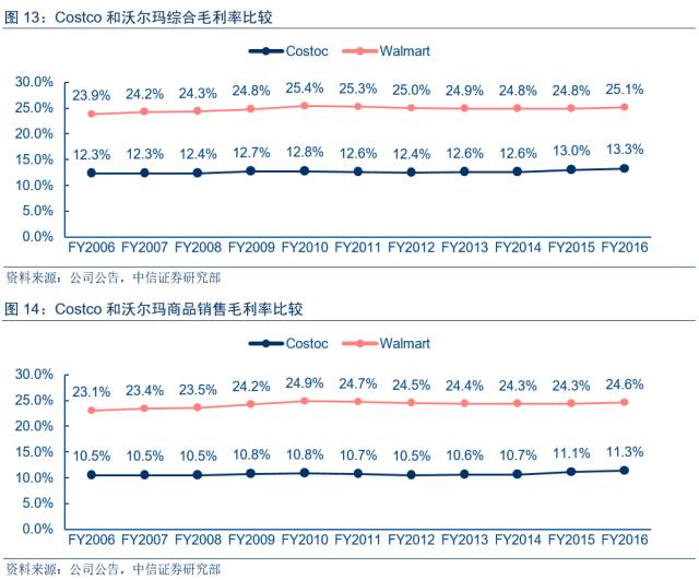 【中信商业】"严选""小米"们的超市榜样-costco深度分析与中国落地